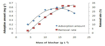 Variation in adsorption amount and removal rate of PO4-P on different mass of biochar from oak tree