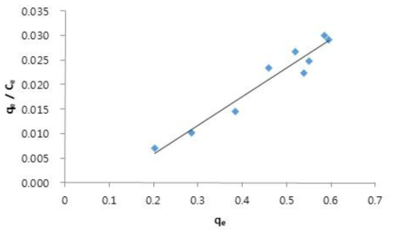 Langmuir isotherm plot of qe/Ce vs. qe on PO4-P (qe is adsorption amount of PO4-P to biochar (mg g-1), and Ce is concentration of PO4-P in solution at equilibrium (mg L-1))