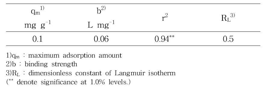 Parameters calculated from Langmuir isotherm model of PO4-P on biochar from oak tree