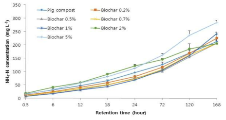Change of NH4-N concentration with retention times in the artificial solution with different rate of biochar application in sandy loam soil