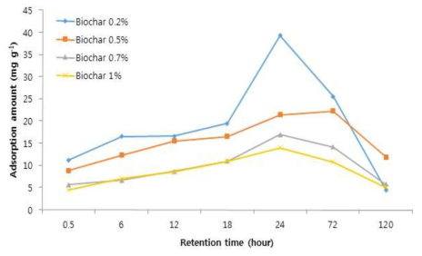 Variation in adsorption amount of NH4-N on different biochar treatment with different retention times