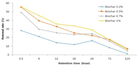 Variation in removal rate of NH4-N on different biochar treatment with different retention times