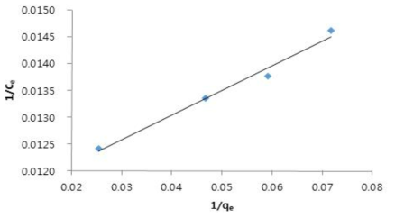 Langmuir isotherm plot of 1/Ce vs. 1/qe on NH4-N (qe is adsorption amount of NH4-N to the biochar (mg g-1), and Ce is concentration of NH4-N in solution at equilibrium (mg L-1))
