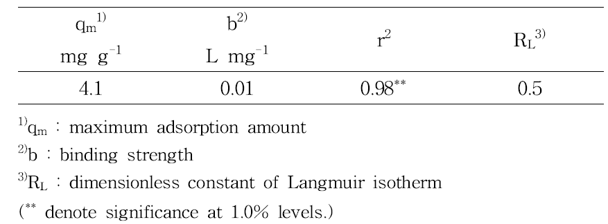 Parameters calculated from Langmuir isotherm model of NH4-N on biochar from rice hull in sandy loam soil