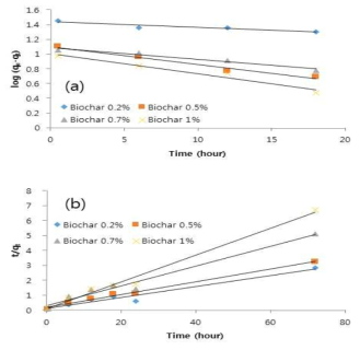Pseudo-first order kinetic plot (a) and pseudo- second order kinetic plot (b) of NH4-N on biochar from rice hull in sandy loam soil (qe is adsorption amount of NH4-N at equilibrium (mg g-1), and qt is adsorption amount of NH4-N at time t (mg g-1))