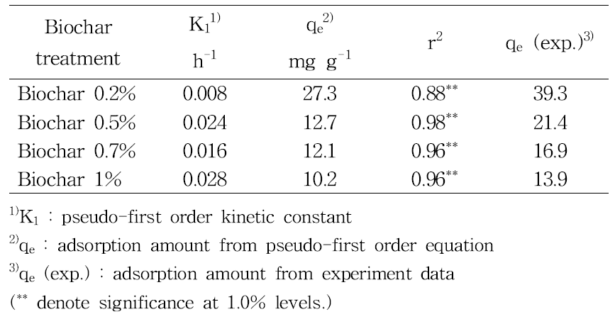 Parameters calculated from pseudo-first order kinetic model