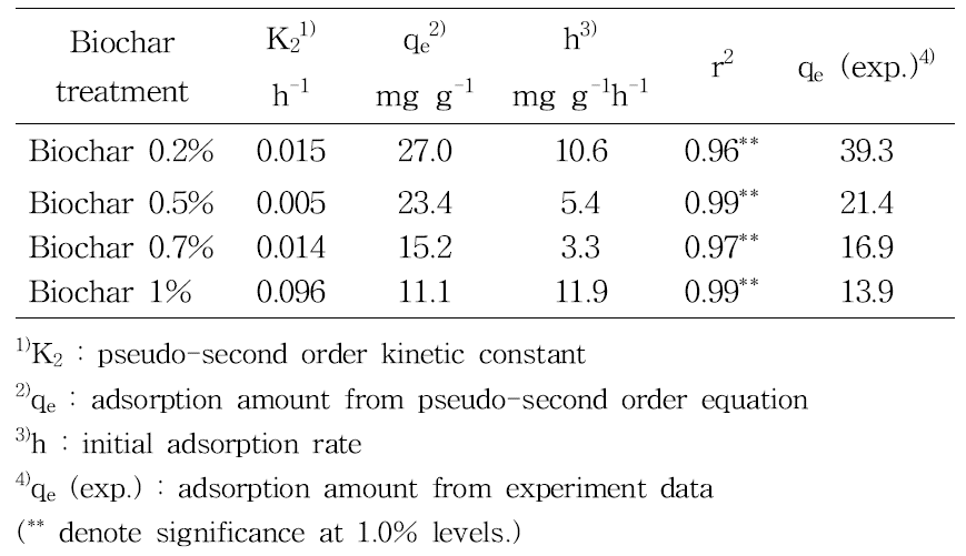 Parameters calculated from pseudo-second order kinetic model