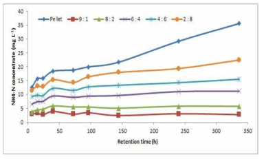 Changes of NH4-N concentrations with retention times in the aqueous solution with different rates of biochar pellet