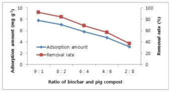 Variation of adsorption amount and removal ratio of NH4-N to biochar pellet in different retention time