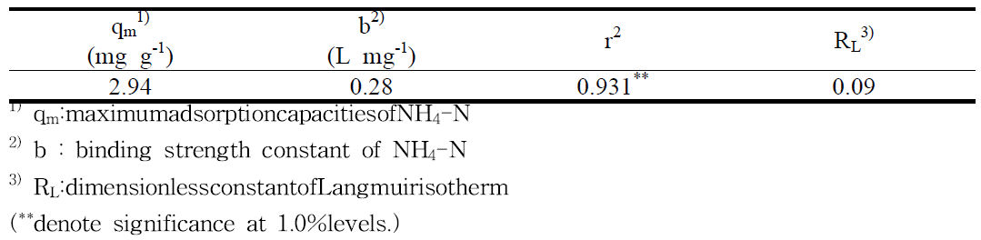 Parameters calculated from Langmuir isotherm model to biochar pellet