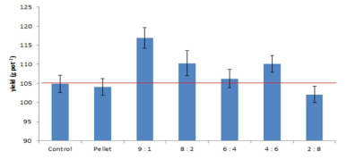 Lettuce growth responses in the pots to application of biochar pellet with different mixed rates of pig compost