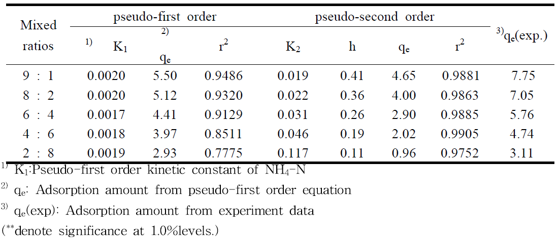 Parameter calculated from pseudo-first and pseudo second order kinetic models