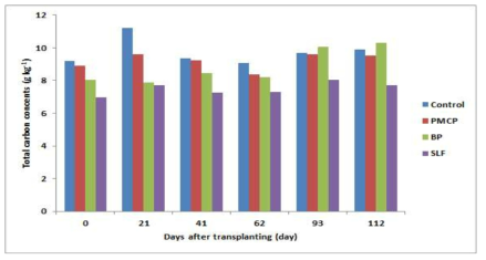 Effects of carbon contents in soil to treatments during rice cultivation