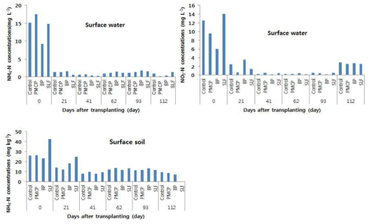 Effects of nitrogen contents in surface water and soil in the rice paddy to treatments during rice cultivation