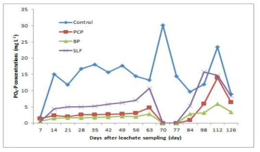 Effects of PO4-P concentrations in leachate through soil column to biochar pellet application during rice cultivation