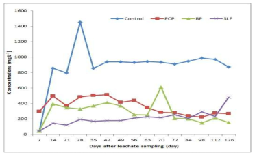 Effects of K concentrations in leachate through soil column to biochar pellet application during rice cultivation