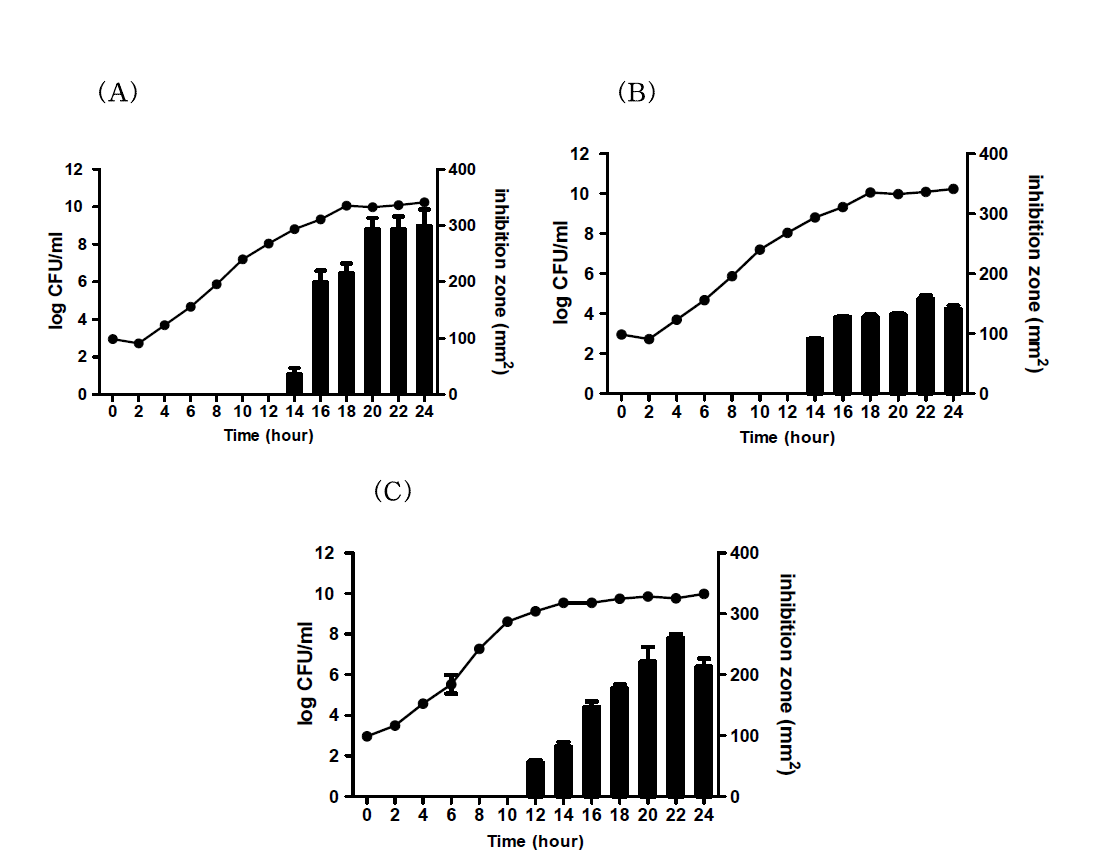 항균물질을 생산하는 3종 균주의 생장 및 항균물질의 항균활성 (A) S. pasteuri RSP-1 (B) S. epidermidis R0002 (C) S. gallinarum R0003