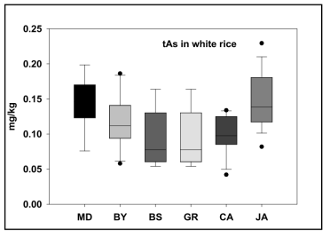 Arsenic content in white rice harvested from closed metal mining area (mg/kg)