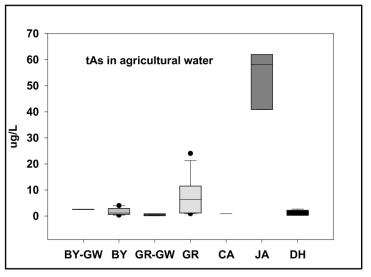 Arsenic content in agricultural water from closed metal mining area (μg/L)