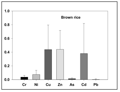Bio-Concentration Factor of brown rice harvested from closed metal mining area