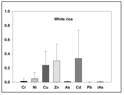 Bio-Concentration Factor of white rice harvested from closed metal mining area