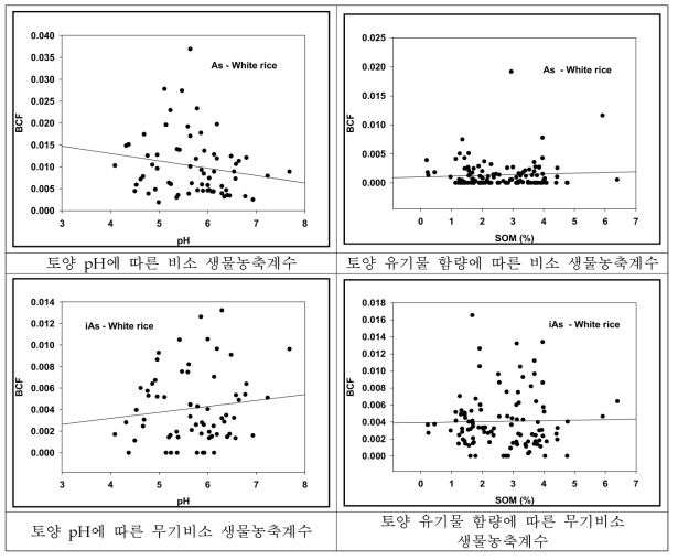Correlation between soil pH, organic matter content and BCF of arsenic