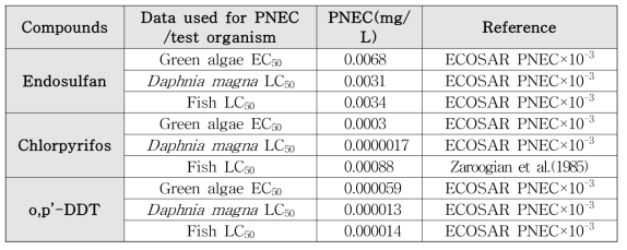 예측무영향농도(PNEC: Predicted No Effect Concentration) (ECOSAR Ver.1.11)