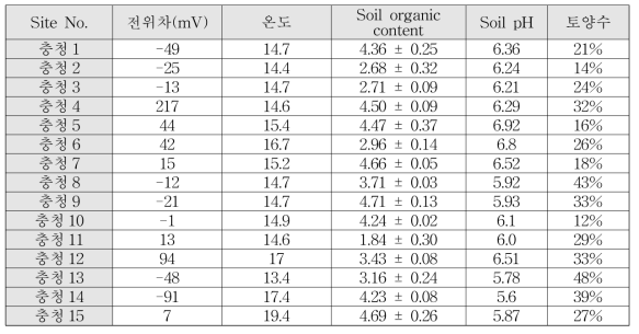 충청지역 토양 시료의 전위차, 온도, 유기물 함량 및 pH