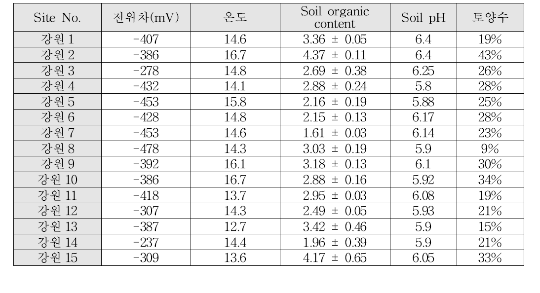 강원지역 토양 시료의 전위차, 온도, 유기물 함량 및 pH