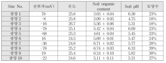 광양지역 토양 시료의 전위차, 온도, 유기물 함량 및 pH