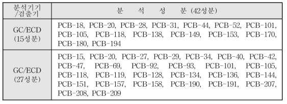 PCB 그룹화 대상물질 목록