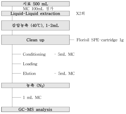 농약유래 POPs 그룹2 standard GC-MS TIC chromatogram