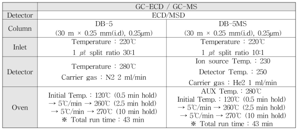 PCBs의 GC-ECD/GC-MS의 분석조건
