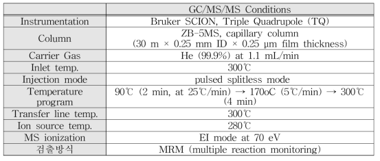 QuEChERS 방법의 GC-MS/MS 분석조건