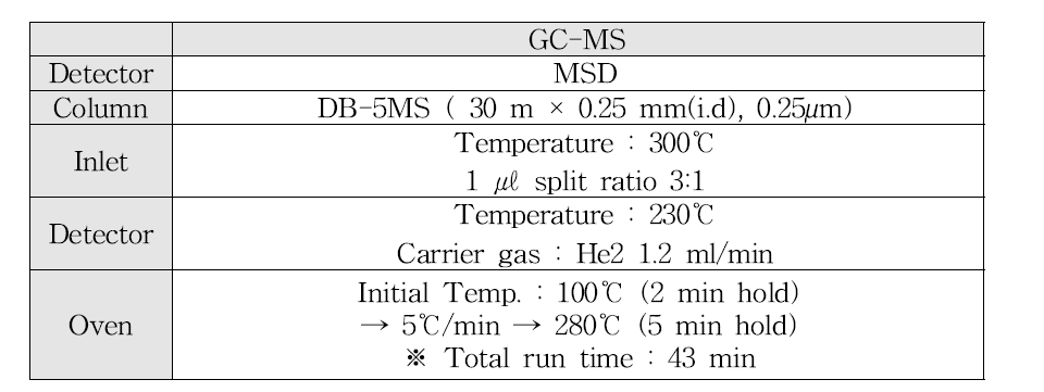 농약유래 POPs의 GC-MSD의 분석조건
