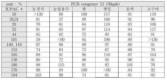 각 시료별 회수율 시험 (congener 15, 50ppb)