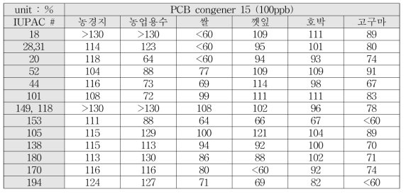 각 시료별 회수율 시험 (congener 15, 100ppb)
