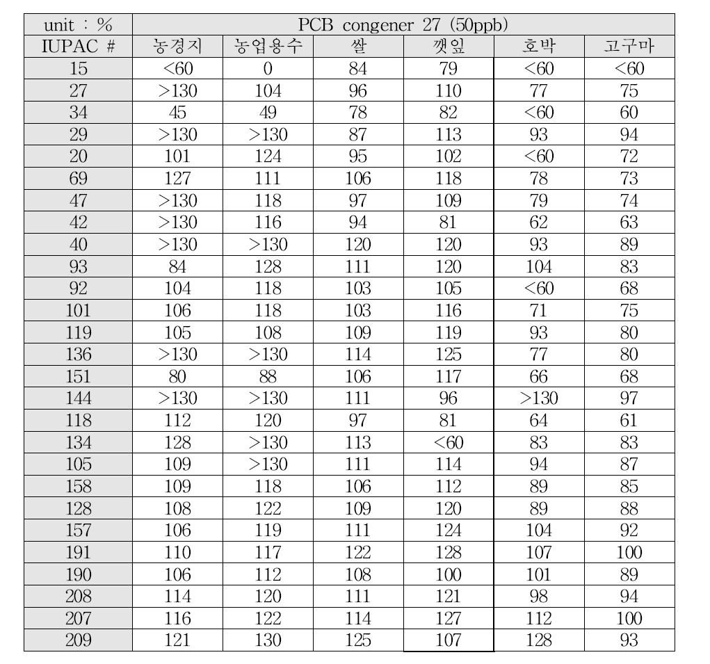 각 시료별 회수율 시험 (congener 27, 50ppb)