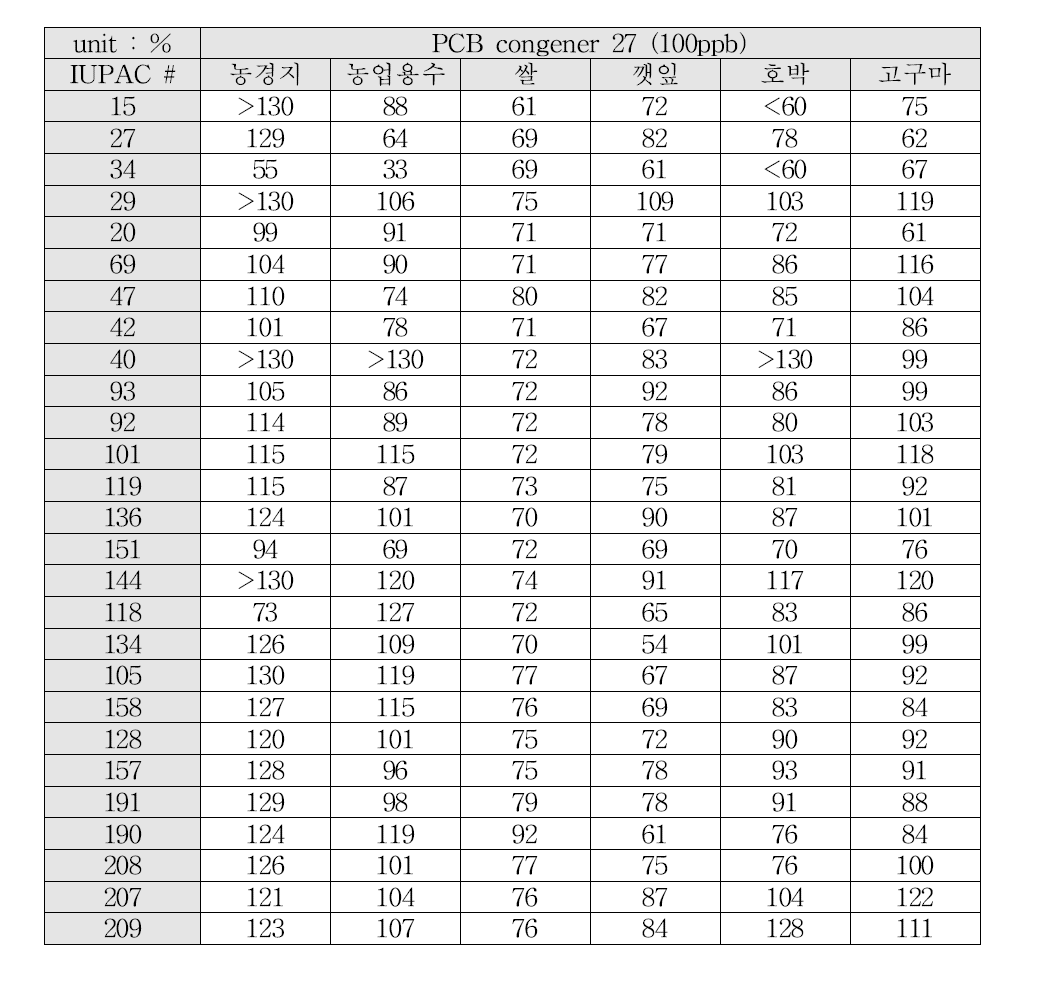 각 시료별 회수율 시험 (congener 27, 100ppb)