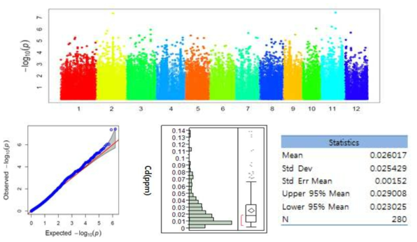 Manhattan plot of genomewide association scan Cd content