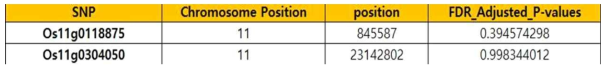 Some genes Positon associated with the phenotypes