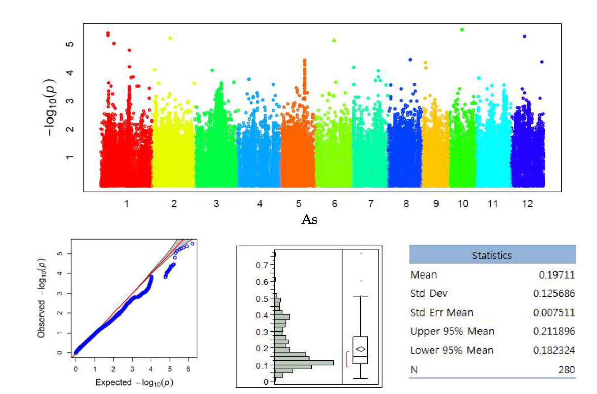 Manhattan plot of genome wide association scan As content