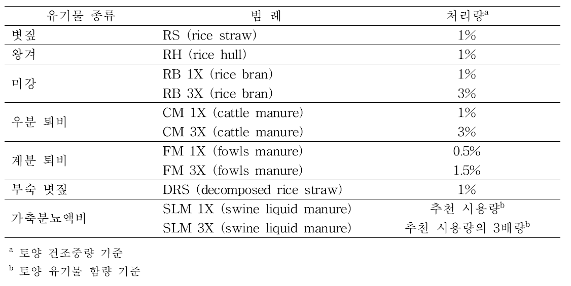 Organic matter treatment to each pot