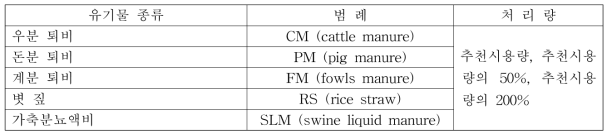 Organic matter treatment to each experimental plot