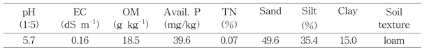 Selected Chemical properties of study soils