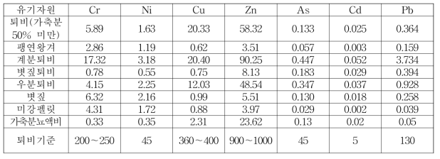 Heavy metal(loid) content of organic matters used in this study (mg/kg DW)