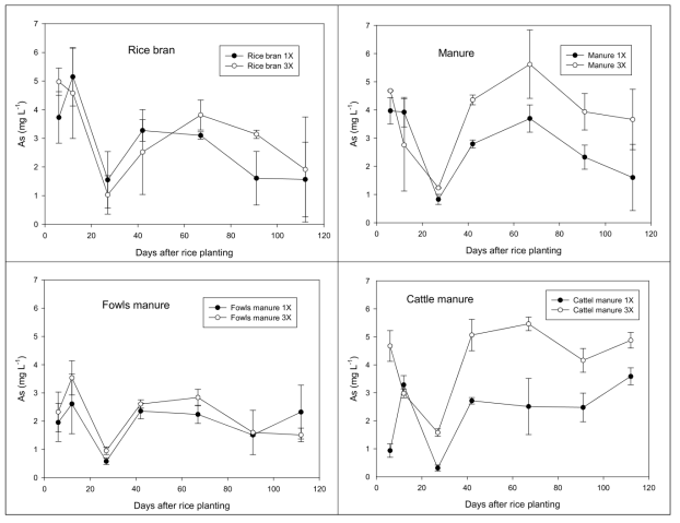 Changes in As content in soil solutions between 1X and 3X application rate for each treatment after rice transplanting