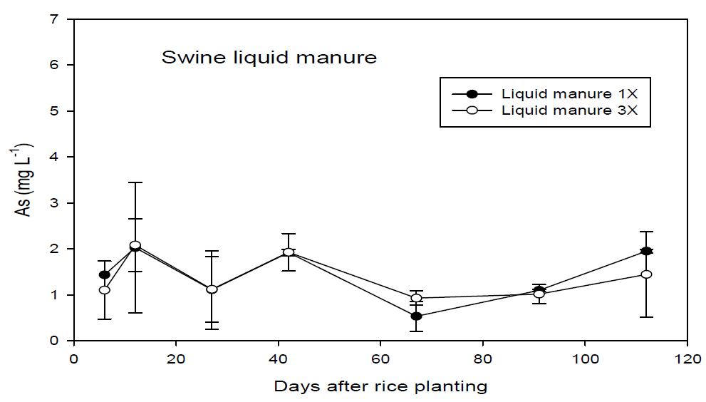 Changes in As content in soil solutions between 1X and 3X application rate for swine liquid manure treatment after rice transplanting