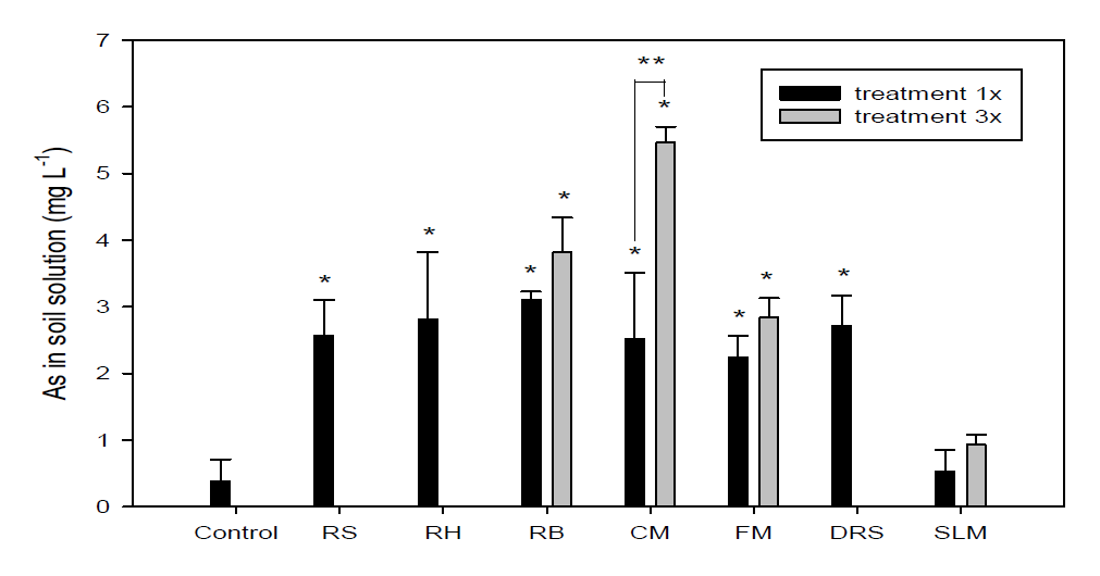 Changes in As content in soil solutions for each treatment 67 days after rice transplanting. Values are presented as the mean ± SD (n=3). Single asterisks indicate significant differences (p < 0.05) compared to the control value; double asterisks indicate significant differences (p < 0.05) upon comparison between 1x and 3x treatment for a given group