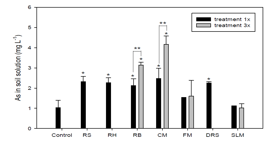 Changes in As content in soil solutions for each treatment 91 days after rice transplanting. Values are presented as the mean ± SD (n=3). Single asterisks indicate significant differences (p < 0.05) compared to the control value; double asterisks indicate significant differences (p < 0.05) upon comparison between 1x and 3x treatment for a given group